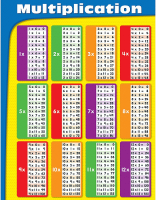 Multiplication Facts Chart - Laminated