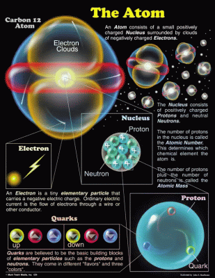 The Atom Science Chart