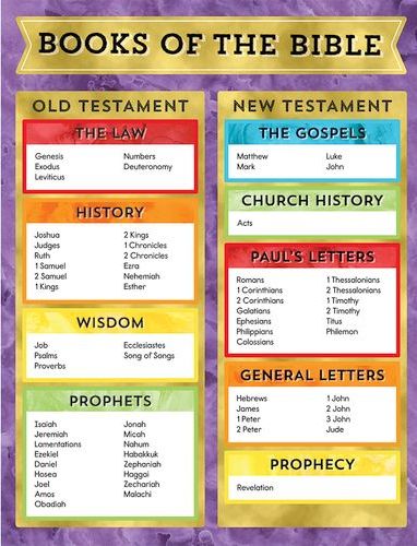 Bible Books Christian Posters