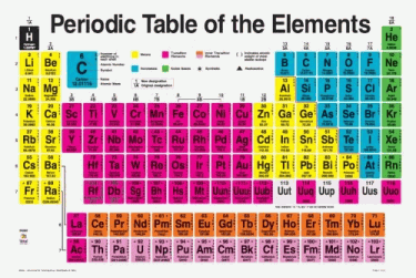 Periodic Elements Chart - Rainbow Colors